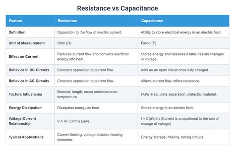 Relation Between Capacitance And Resistance
