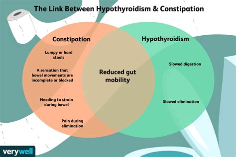 relation between constipation and thyroid