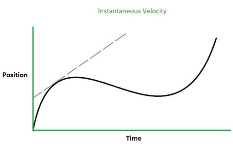 relation between instantaneous speed and instantaneous velocity