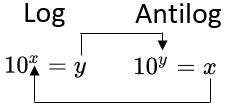 Relation Between Log And Antilog