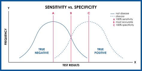 relation between sensitivity and specificity