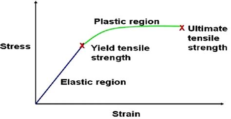 relation between stress and strain in physics