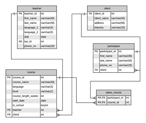 relational database example mysql