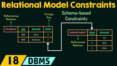 relational model and constraints