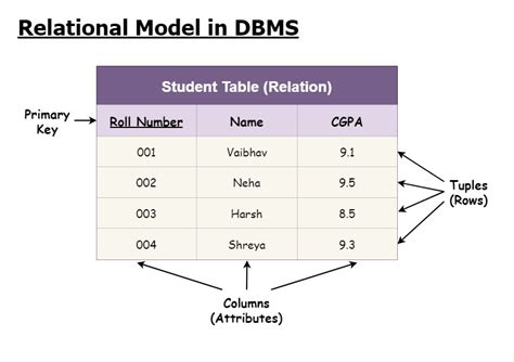 relational model in dbms example