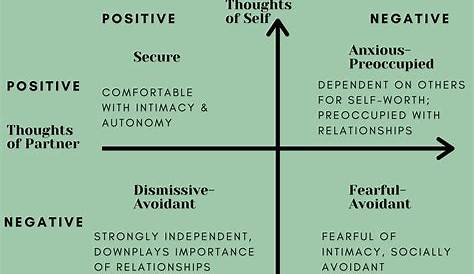 Relationship Structures And Attachment Styles Quiz Style Couples Learn