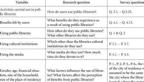 relationship based research questions examples
