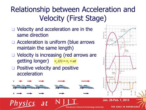Relationship Between Acceleration And Velocity Calculus