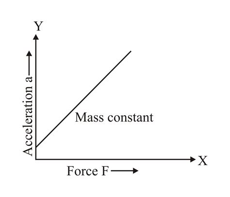 Relationship Between Force And Mass When Acceleration Was Held Constant