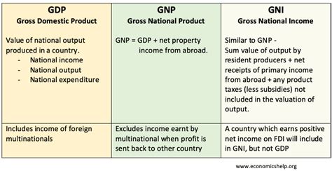 relationship between gdp and gni
