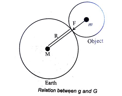 Relationship Between Gravity And Acceleration