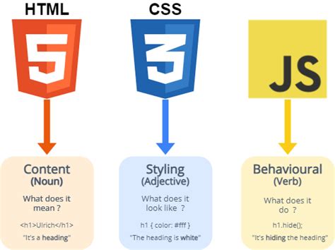 relationship between html css and javascript