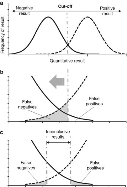 relationship between sensitivity and specificity