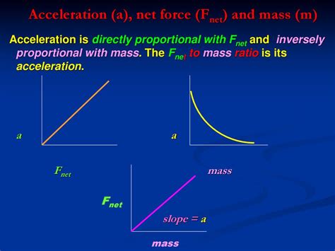 Relationship Of Acceleration And Net Force