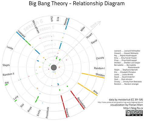 Reviews Relationship Test Big Bang Updated