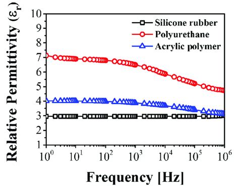 relative permittivity of polyethylene