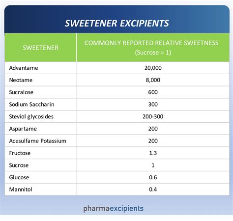 relative sweetness of sucrose