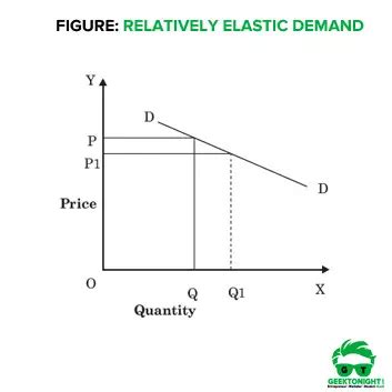 relatively elastic example economics