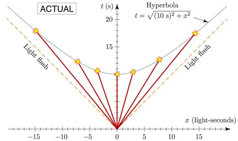 Relativity Graph Hyperbole Paper Vs Time
