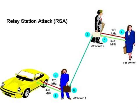 Relay Attack Examples