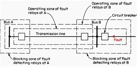 Relay Blocking On Or Off