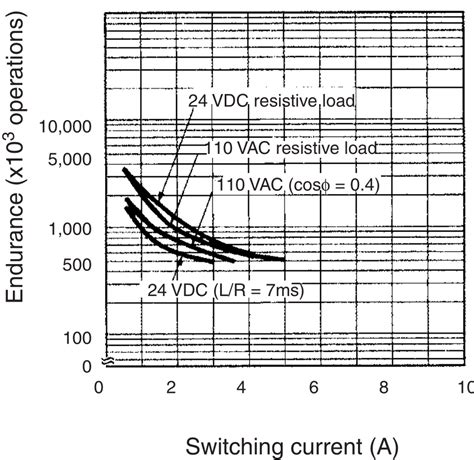 Relay Contactor Lifespan