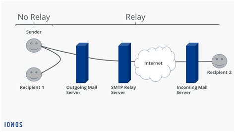 Relay Email Server