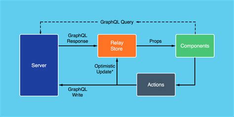 Relay Graphql Example