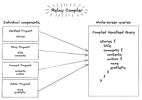 Relay Graphql Fragment