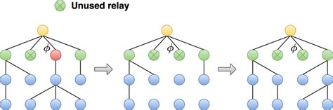 Relay Mutation Pattern