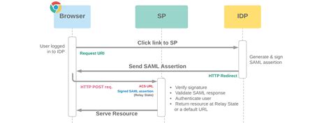 Relay State In Idp Initiated Sso