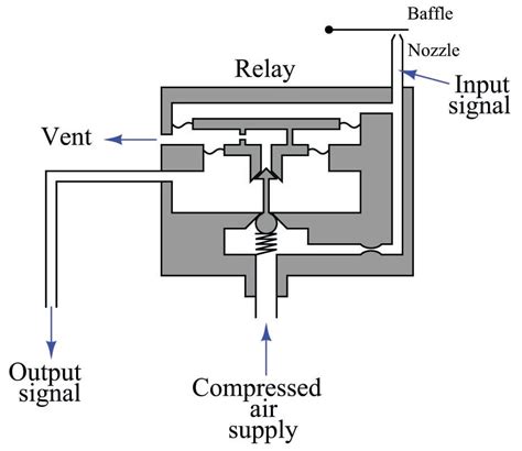 Relay Valves Function