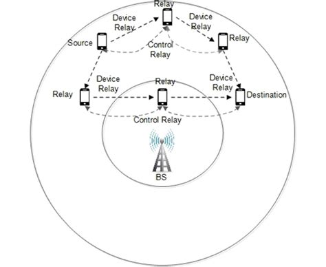 Relaying Device Request To User