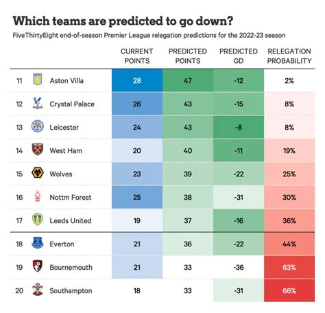 relegation odds premier league