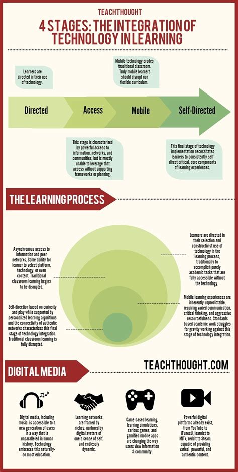 relevance of educational technology in teaching and learning process