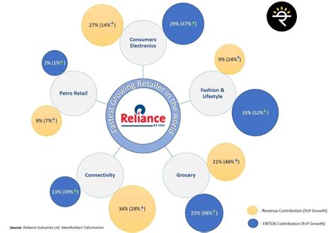 reliance digital market share