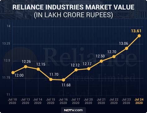 reliance india limited stock price