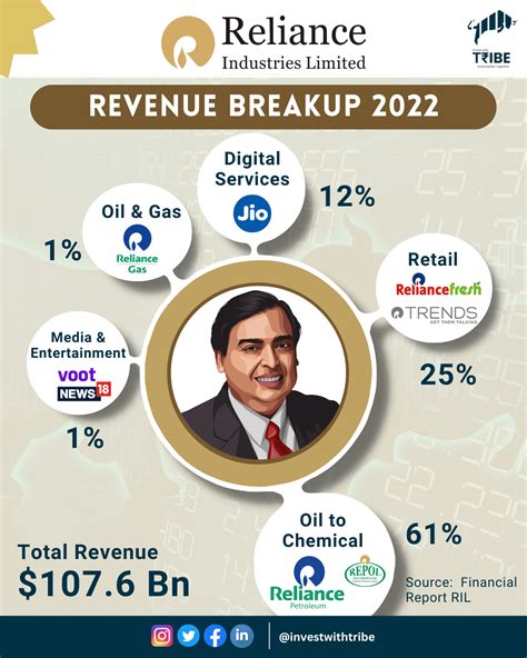 reliance industries annual report 2021-22