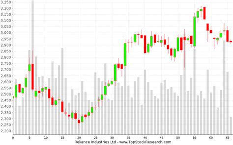 reliance industries candlestick chart