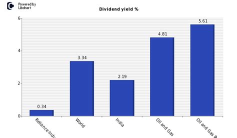 reliance industries dividend yield