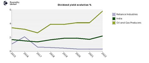 reliance industries limited dividend history