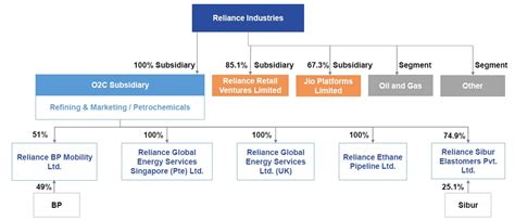 reliance industries organization chart