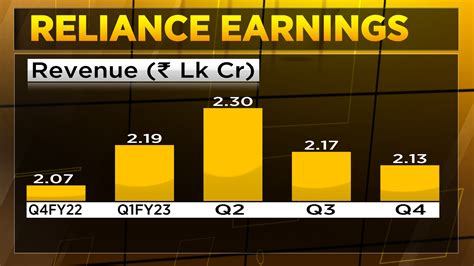 reliance industries q4 results 2022
