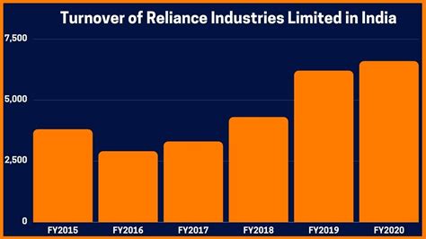 reliance industries total revenue
