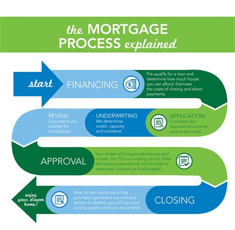 reliance mortgage review process