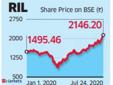 reliance share price bse