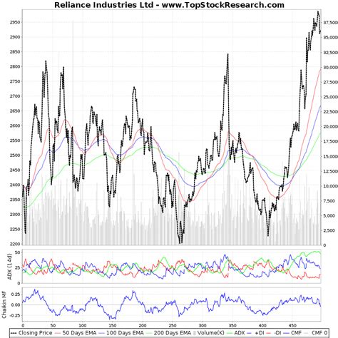 reliance share price history data