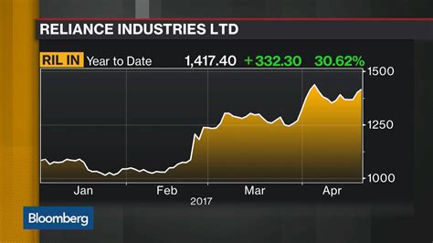 reliance share price india