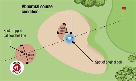 Relief From Abnormal Ground Condition