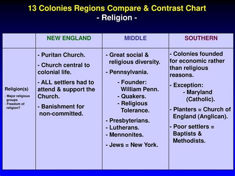 religion in the colonies one pager